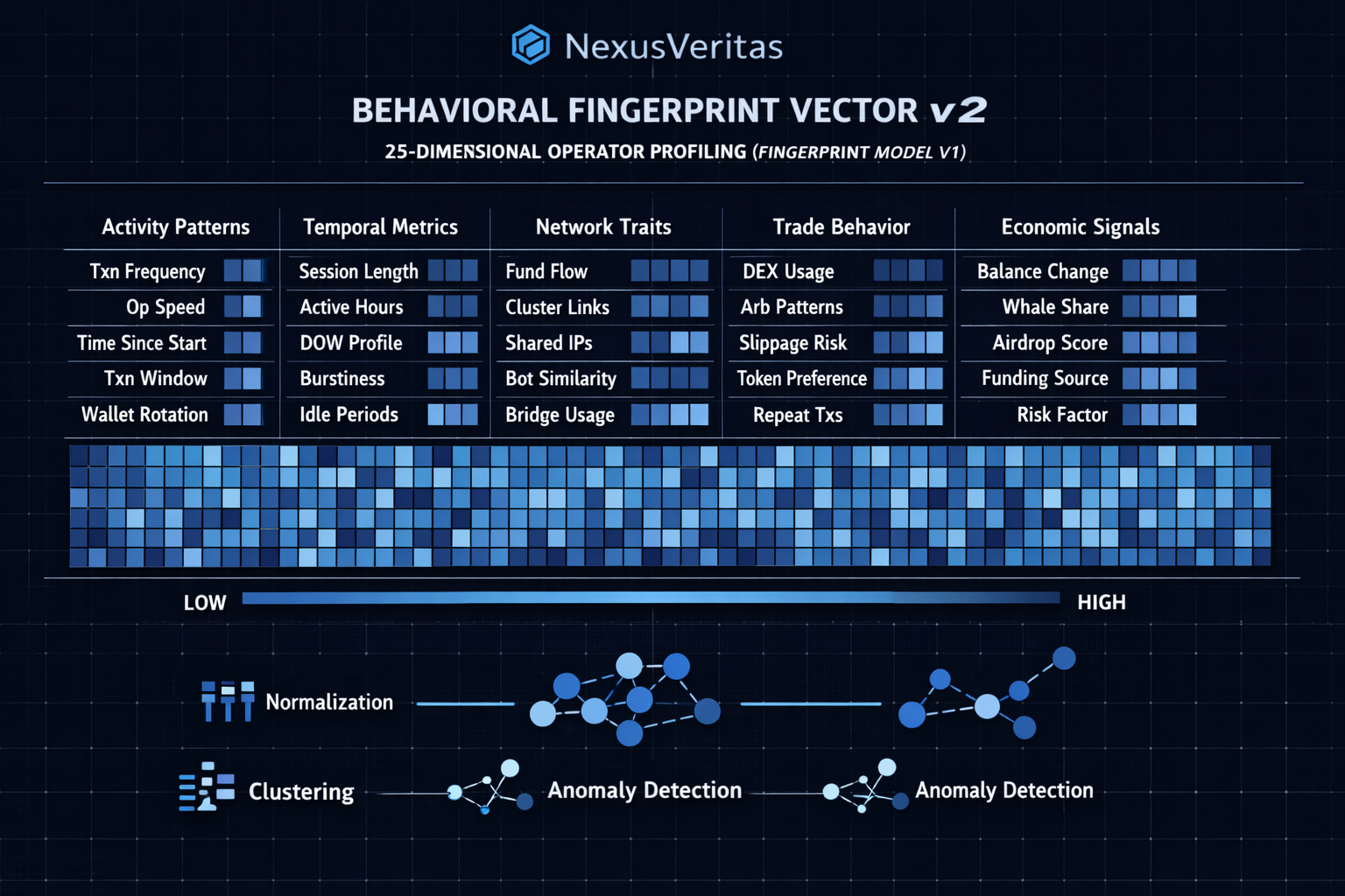 NexusVeritas Behavioral Fingerprint Vector v2